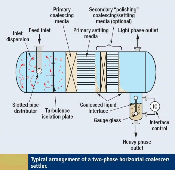 Process Engineering Design &amp; Manufacture for Gas and Oil Separator Internals