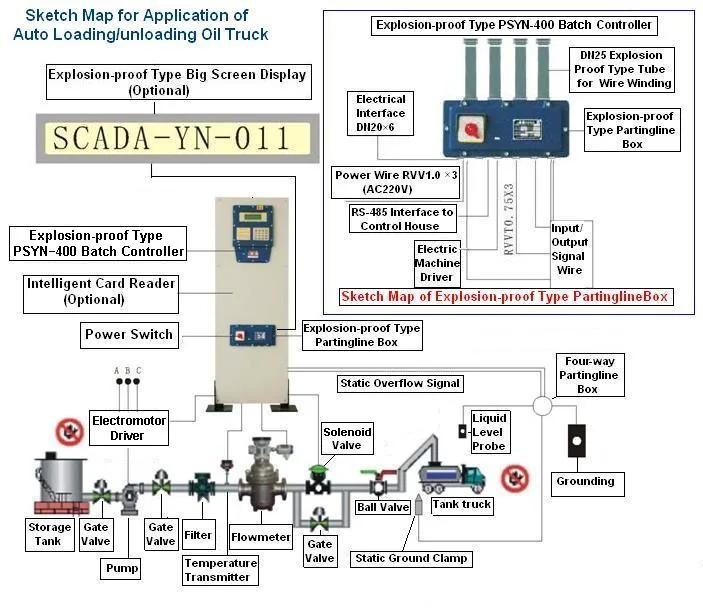 Customized Loading &amp; Metering Skid for Finished Oil