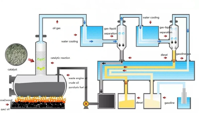 Black Engine Oil Distillation Recycling Machine Used Oil Purification Plant