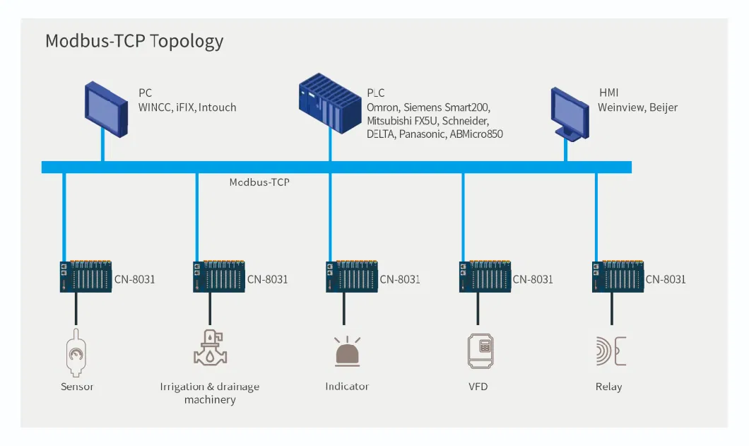 Remote Profinet I/O Network Adapter for PLC, 32 Io Module Slots Extensible, Input &amp; Output Max 1440bytes, Support No Mrp Redudancy