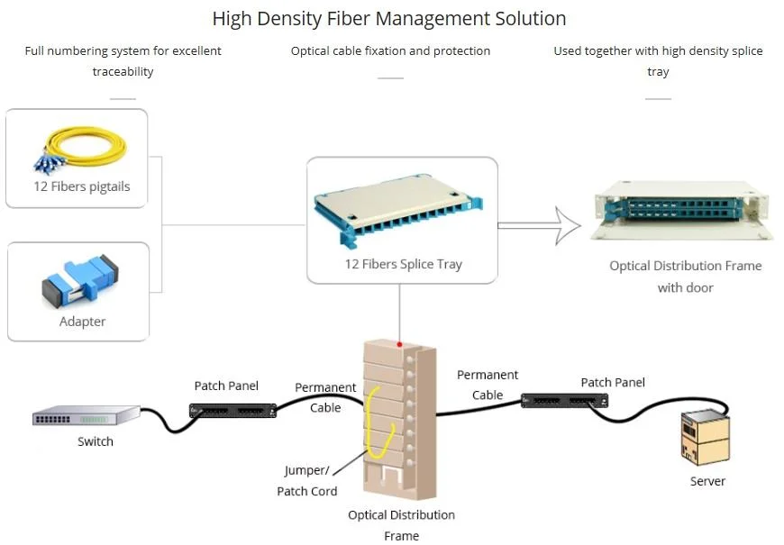 Optical Fiber ODF Unit Box Gpx-a