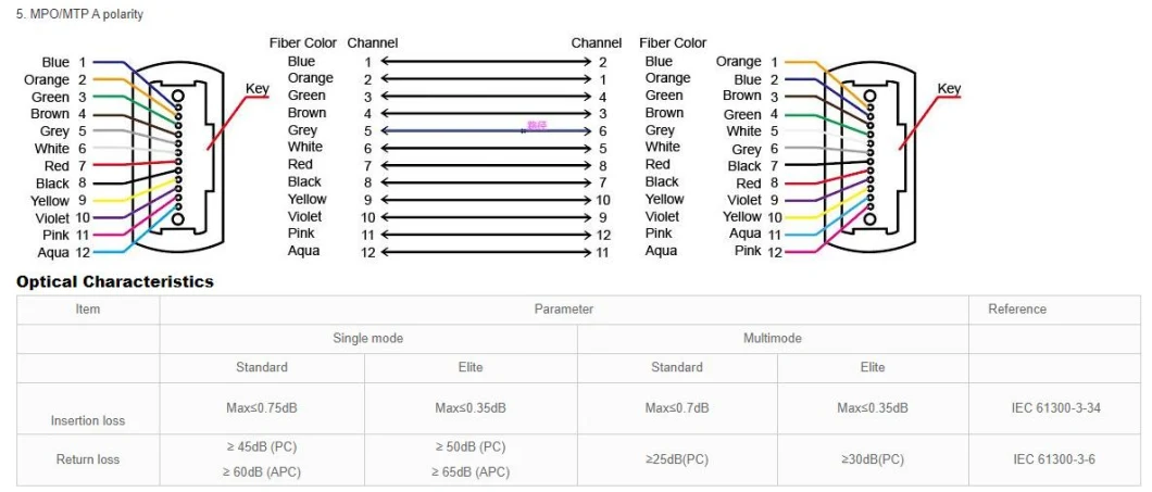 FTTH Fiber Optic Waterproof Patch Cord with Customized MPO Connector