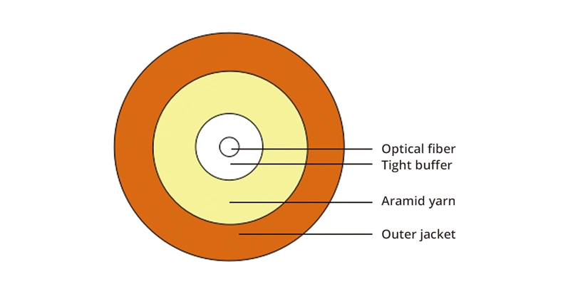 0.9mm Tight Buffer Om4/Om3 Multi Mode GJFJV G652D Indoor Optical Fiber Cable