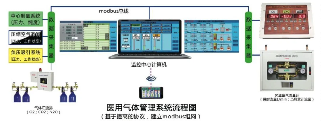 Medical Gas Pressure Monitoring Alarm Box