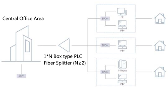 Best Sale Box PLC Splitter FTTH Fiber Optic Equipment