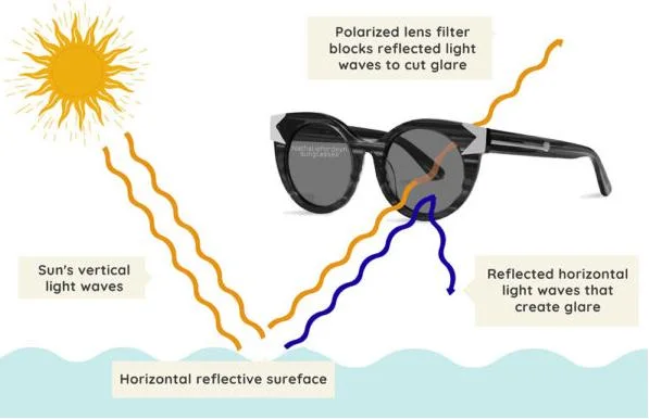 1.499 Semi-Finished Polarized Hc Green Brown 77mm Optical Lens Cr39 Hmc Lenses 1.49 Resin Lens