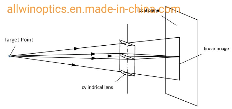 Double Convex Spherical Collimating Lens