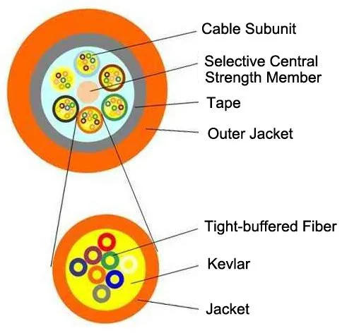 FTTH Indoor Cable, Tight-Buffered Fiber, Simplex Round, Multi-Fiber