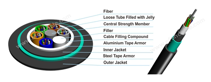 Factory Supply Double Armored Aluminium Sm Fiber Optic Cable GYTA53 for Duct Direct Buried Price Meter