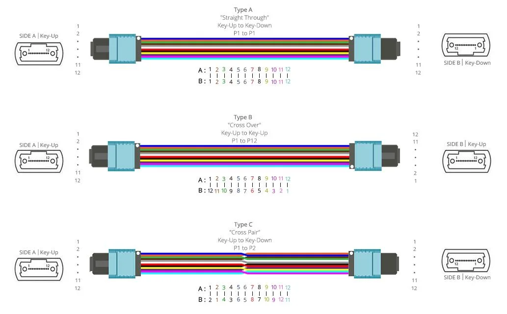 MPO to MPO MTP Single-Mode/Multi-Mode 4-48 Cores 0.9mm 2.0mm Fiber Optic Patch Cord Jumper Cable Om4 Om3 Us Conec MTP Connector