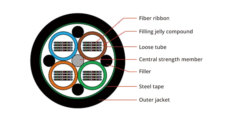 Ribbon Type Outdoor Single Mode Fiber Optic Cable Gydts