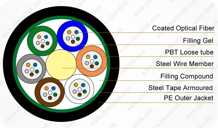 Surelink Direct Fiber Cable Factory Armored Cable Duct Underground Cable GYTA GYTA53 GYTS GYTC8S Gyxtc8s GYXTW Optical Fiber