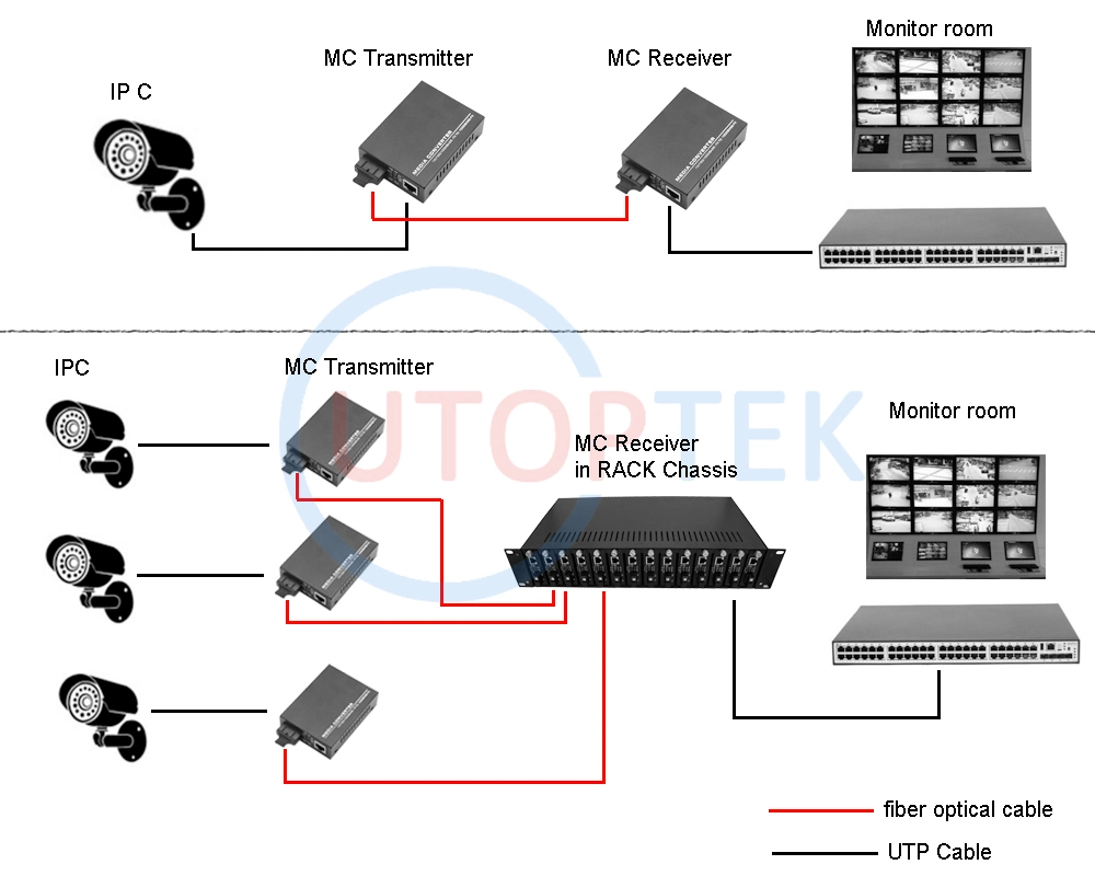 100 1000m Fiber to Fiber Converter, Singlemode to Multimode Converter with Sc Connector