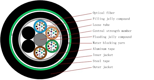 Best Price Fiber Cable GYTA53 240 Core for Directly Buried