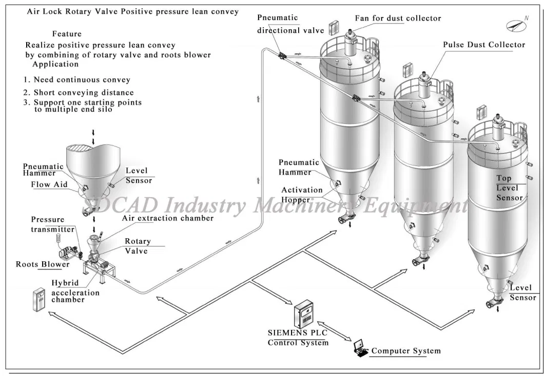 Professional Customization Vertical Mill and Pneumatic Conveying System