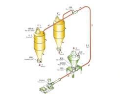 Movable Pressure Pneumatic Conveying System