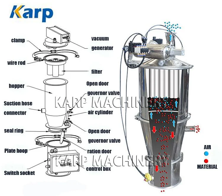 High Quality Buckwheat Flour Pneumatic Transport Machine Vacuum Conveyor System for Powder