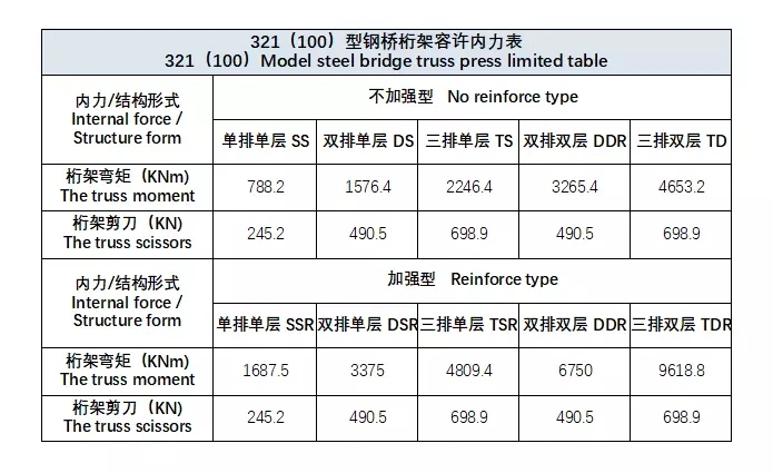 Bailey Steel Bridge /Steel Structure Bridge/Support Structure