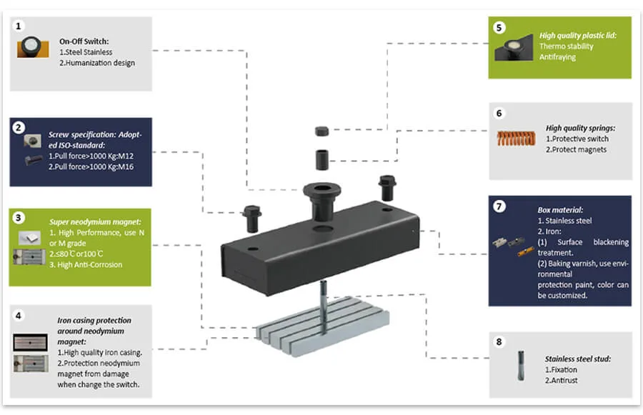 Magnetic Formwork-System Shuttering Magnet Construction Accessories