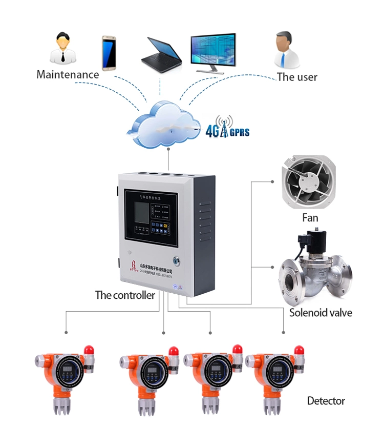 Fixed Industrial Environment O2 Toxic Gas Leakage Tester Instrument Harmful Oxygen Gas Analyzer Detector