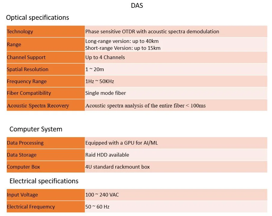 Reliable and Long-Term Optical Fiber Sensing Solution for Operation Maintenance and Security Monitoring of Large Scale Drilling Well Engineering Infrastructure