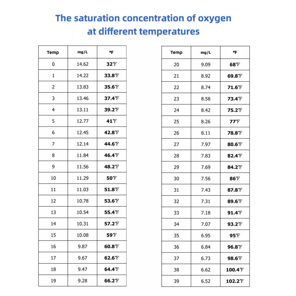 Portable Digital Dissolved Oxygen and Temperature Meter Oxygen Analyzer Dissolved Oxygen Detector with Electrode Filling