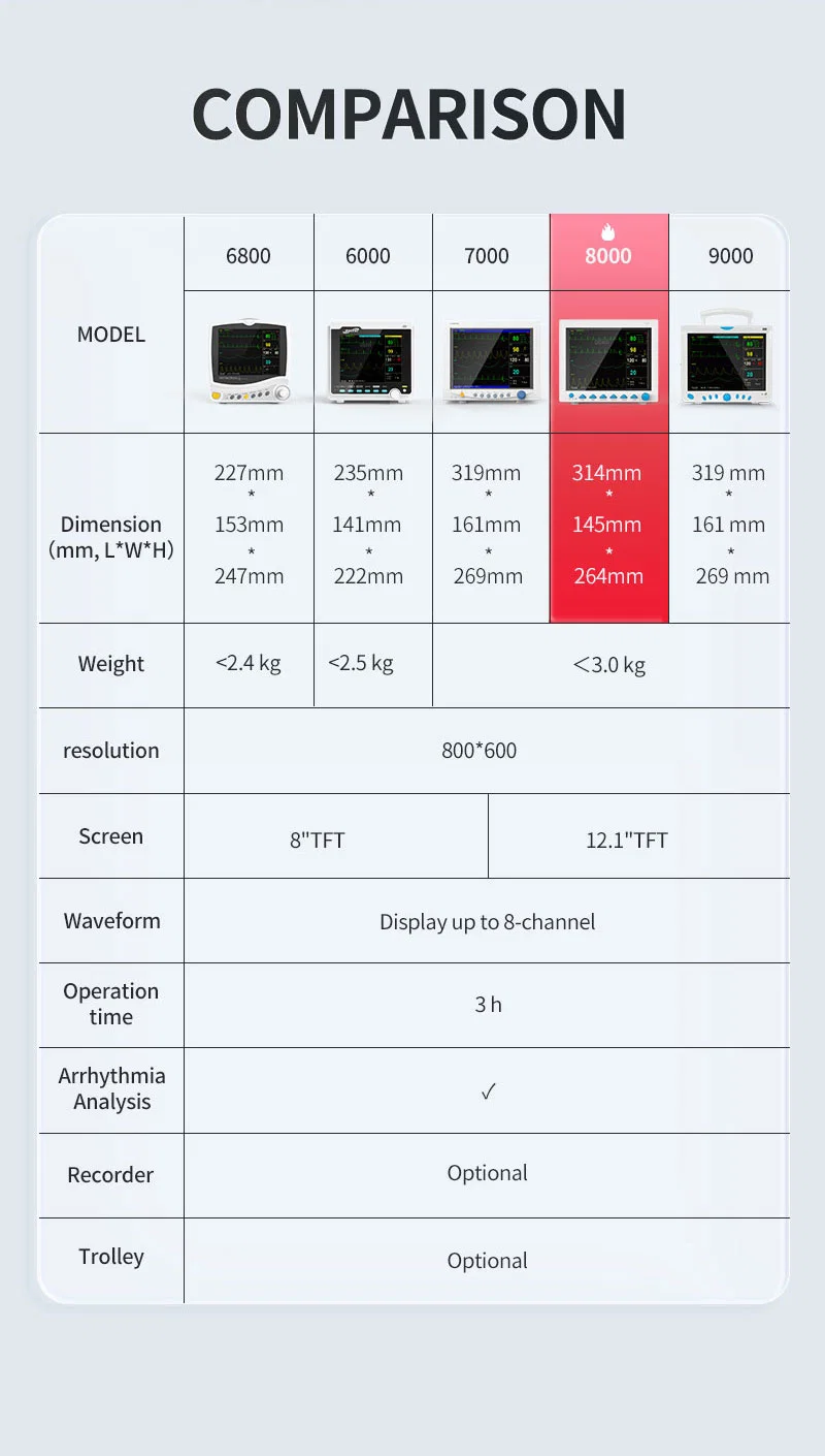 Contec Cms8000 Patient Monitoring Hospital Equipment ICU Portable Multiparameter Patient Monitor