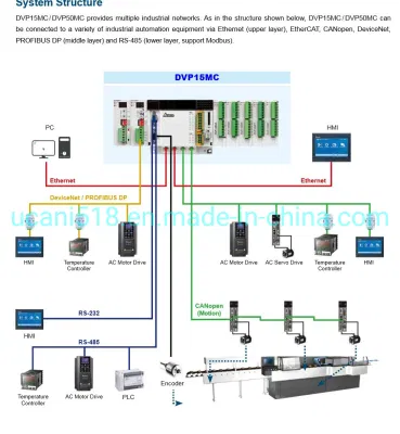DVP-EH3 DVP-ES3 DVP-ES2 DVP-EC3 nuovo standard Delta DVP Series Controller logico programmabile Delta PLC