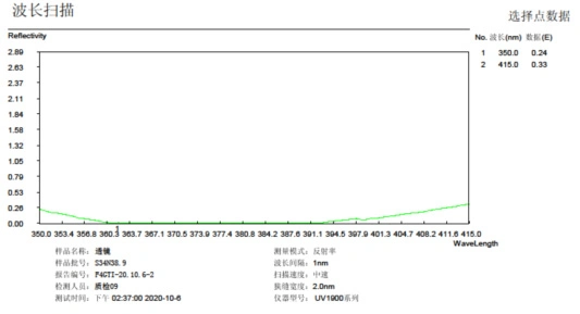 Laser Optics Lens and Optical Components Manufacturer Imagine Cameras Lens