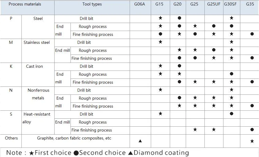 Unground with Central Coolant Hole Tungsten Carbide Rods for Machining Steel, Copper, Stainless6.0* 1.2*330