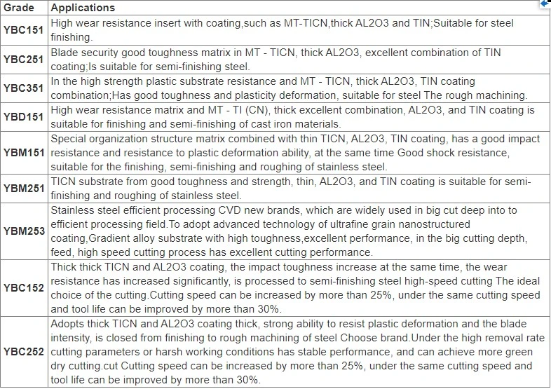 Turning/Milling/Threading/Grooving/Drilling Blank Tungsten Carbide Insert Machine Carbide Cutting Tools