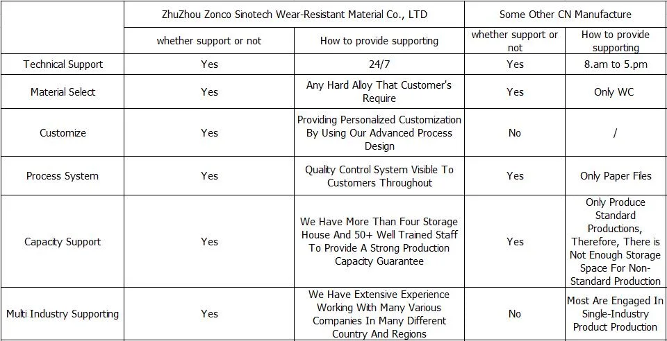 Factory Sale Tungsten Carbide Nozzles with Competitive Price