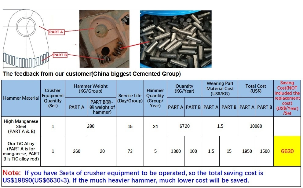 Crusher Hammer Head Wear Part of Cemented Titanium Carbide Round Rod