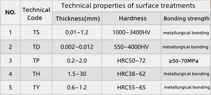 High Hardness and Excellent Wear Resistant Tungsten Carbide Die Parts