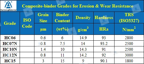 Customized Thrust Bearing High Temperature Corrosion Resistance Cemented Carbide Wear Spare Parts