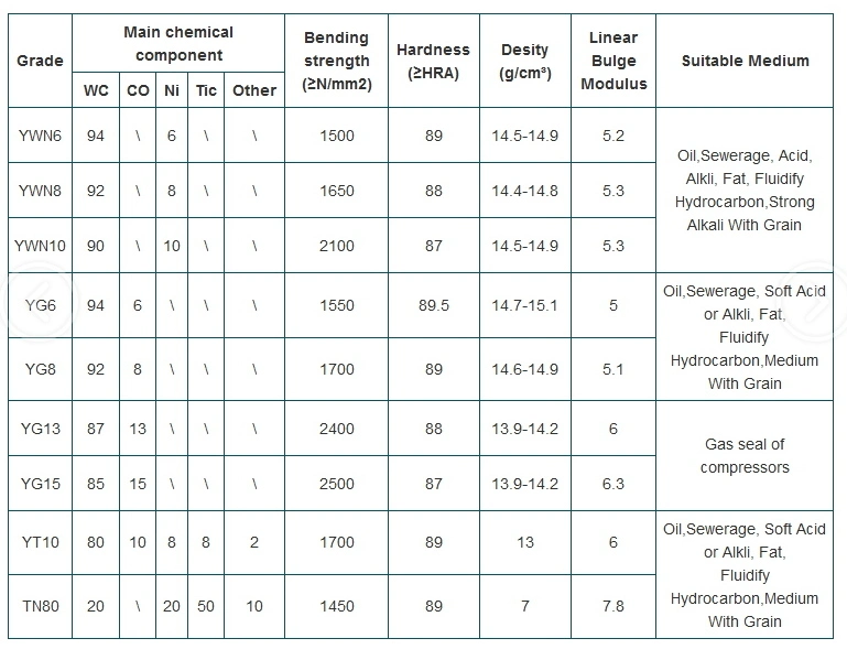 Yg6 Yn6 Tungsten Carbide Bearing Seal and Mechanical Shaft Bushing