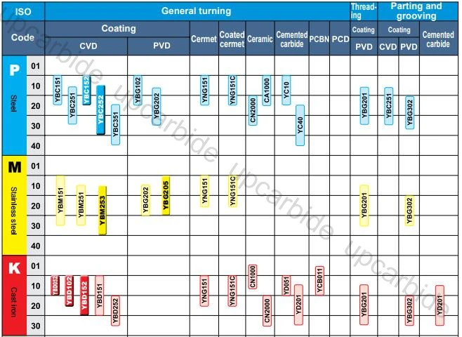 Apht12t304ppfr-Al Yd201 CVD Coating Tungsten Carbide Inserts