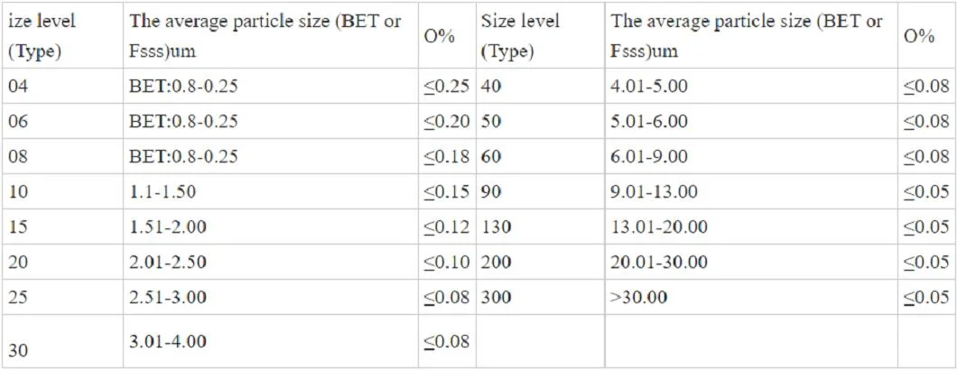 High Quality Tungsten Carbide Metal Powder for Hard Alloy Production Materials