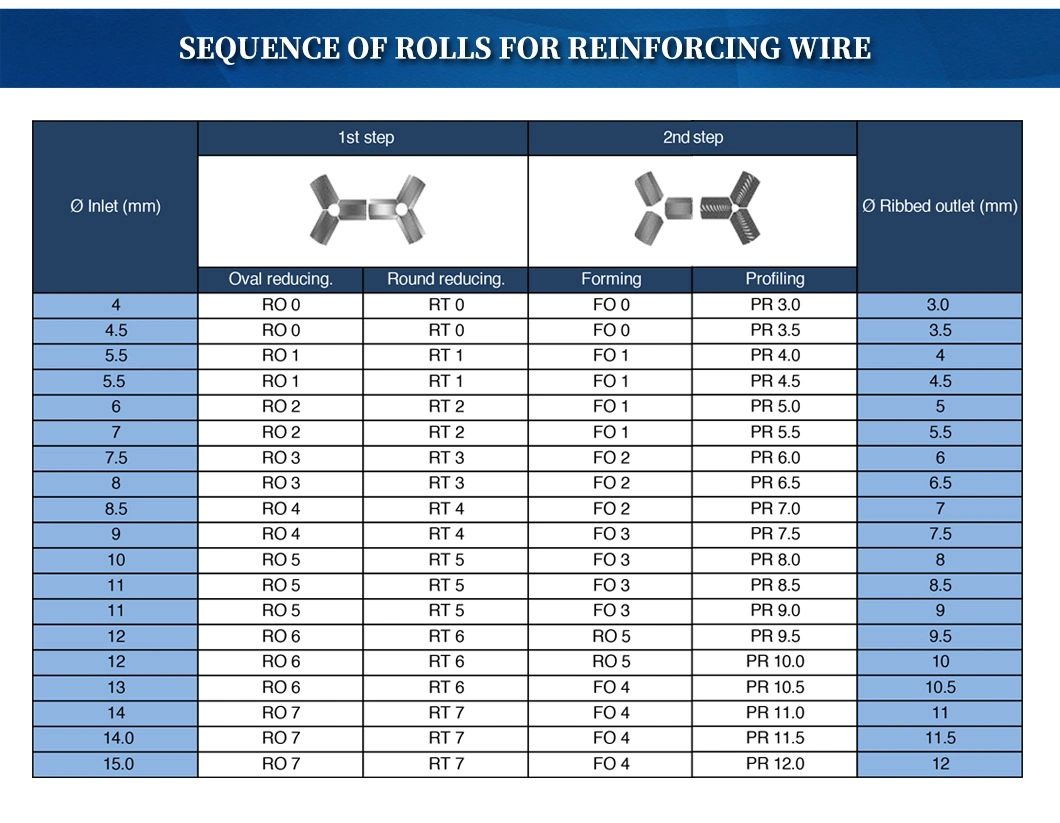 Profiling Tungsten Carbide Cold Roller (PR) with High Hardness