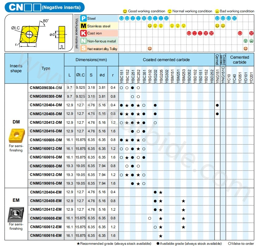 Cnmg120408-Dm Ybm251 CNC Tungsten Carbide Inserts