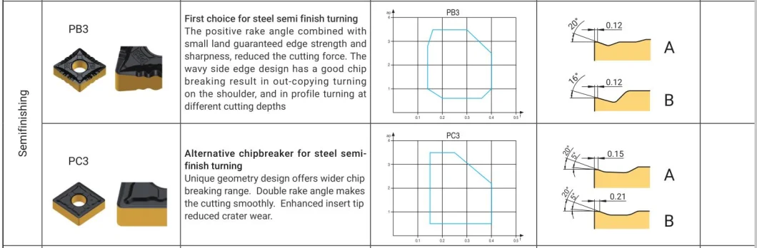 China CNC Cutting Tools Manufacturers Tungsten Turning Cnmg Indexable Carbide Inserts