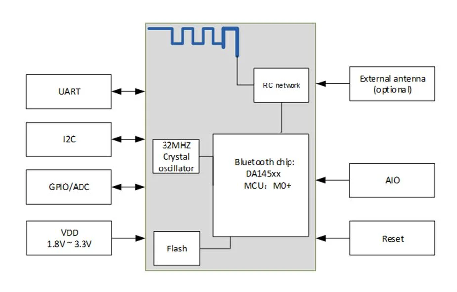 Feasycom FSC-BT691 Ultra-Low-Power Da14531 BLE Data Transmission Bluetooth 5.1 Wireless Module Supports UART/I2C/SPI