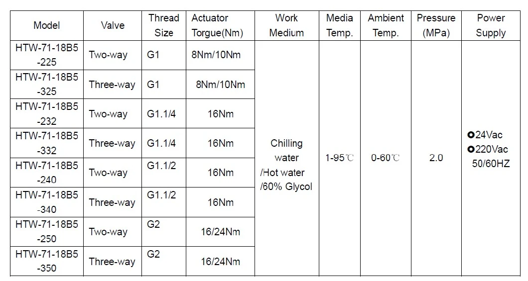 Dn50 2′′ Motorized Globe Modulating Porportional Brass Ball Valve