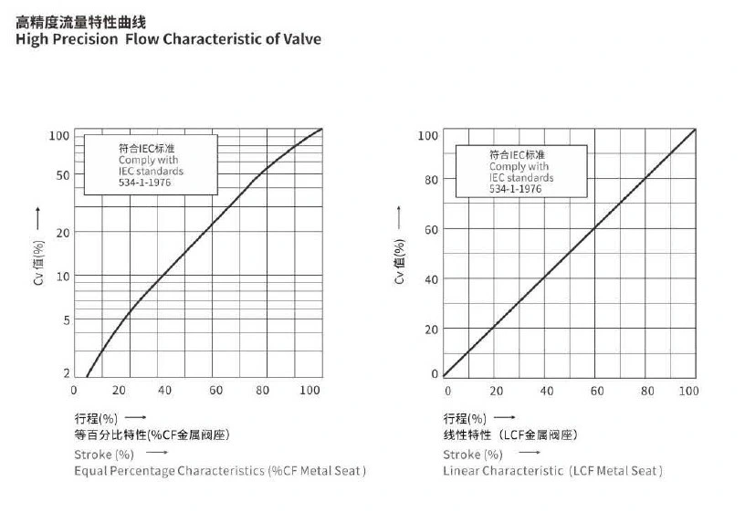 Pneumatic Diaphragm Single Seat/ Seater Globe Type Flow Control Valve