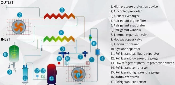 Lingyu Brand Cheap Refrigeration Air Compressor Dryer System for Painting 100 Cfm Refrigerated Air Dryer