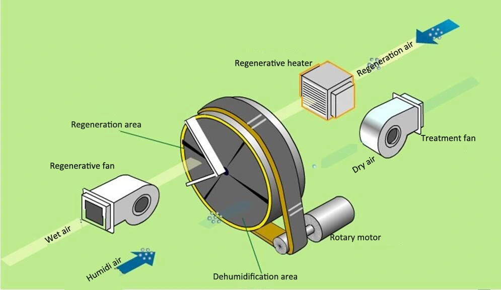 High Efficient Industrial Used Rotor Desiccant Air Dryer Dehumidifier