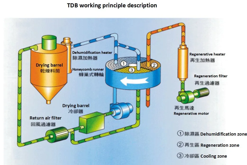 Tdb-200c Automatic Plastic Dehumidifier Dryer and Feeding Machine