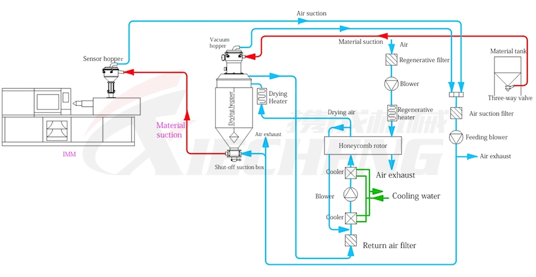 Automatic Conveying Material Drying Loader Plastic Dehumidifier Drying Machine