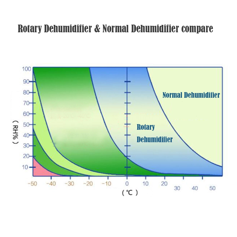 Low Dew Point Rotary Desiccant Dehumidifier