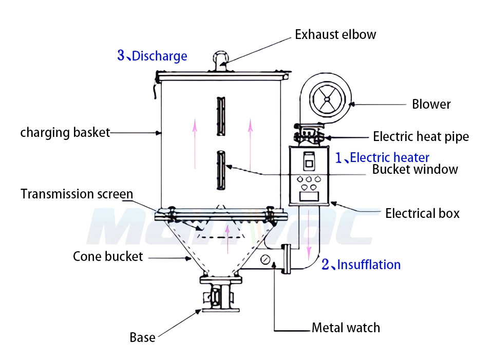 Good Price Energy Saving PP PE Pet Plastic Material Dryer Dehumidifier Drying Machine